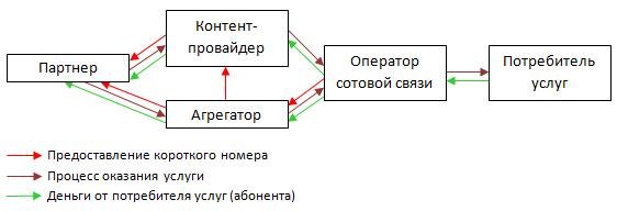 Схема оказания услуг по коротким номерам